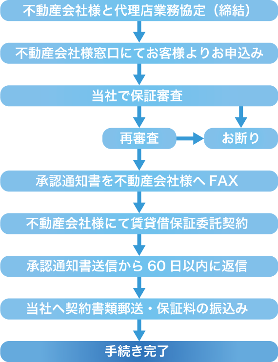 ご契約までの流れ